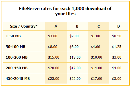 Earn on Fileserve Payout rates
