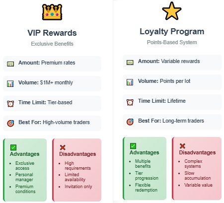 Loyalty Programs and VIP Rewards
